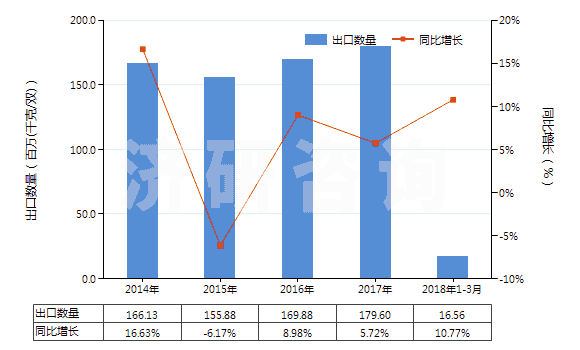 2014-2018年3月中國其他橡膠、塑料短筒靴(過踝)(橡膠或塑料制外底及鞋面,防水及運(yùn)動(dòng)鞋靴除外,包括其他裝金屬護(hù)鞋頭的橡膠、塑料鞋靴)(HS64029100)出口量及增速統(tǒng)計(jì)